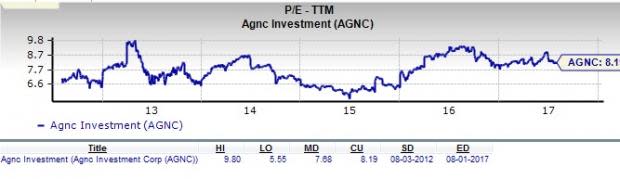 News On Agnc Stock