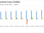 Conmed Corp (CNMD) Q1 2024 Earnings: Surpasses Revenue Estimates, Aligns with EPS Projections