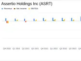 Assertio Holdings Inc (ASRT) Reports Mixed Fourth Quarter and Full Year 2023 Financial Results