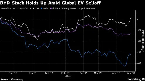 (Bloomberg) -- After getting a jump on competitors in the latest round of China’s electric-vehicle price war, BYD Co. now faces a key test of proving that it can withstand the impact on profits.Most Read from BloombergMusk Makes Surprise China Visit in Search of Tesla Revenue BoostElliott Said to Have Built ‘Large’ Stake in Buffett-Favored SumitomoYen Watchers Ask When Japan Will Step In as Slide AcceleratesBlade to Offer Luxury Bus Service to Hamptons at Fare Up to $275Southeast Asia Heat Wave