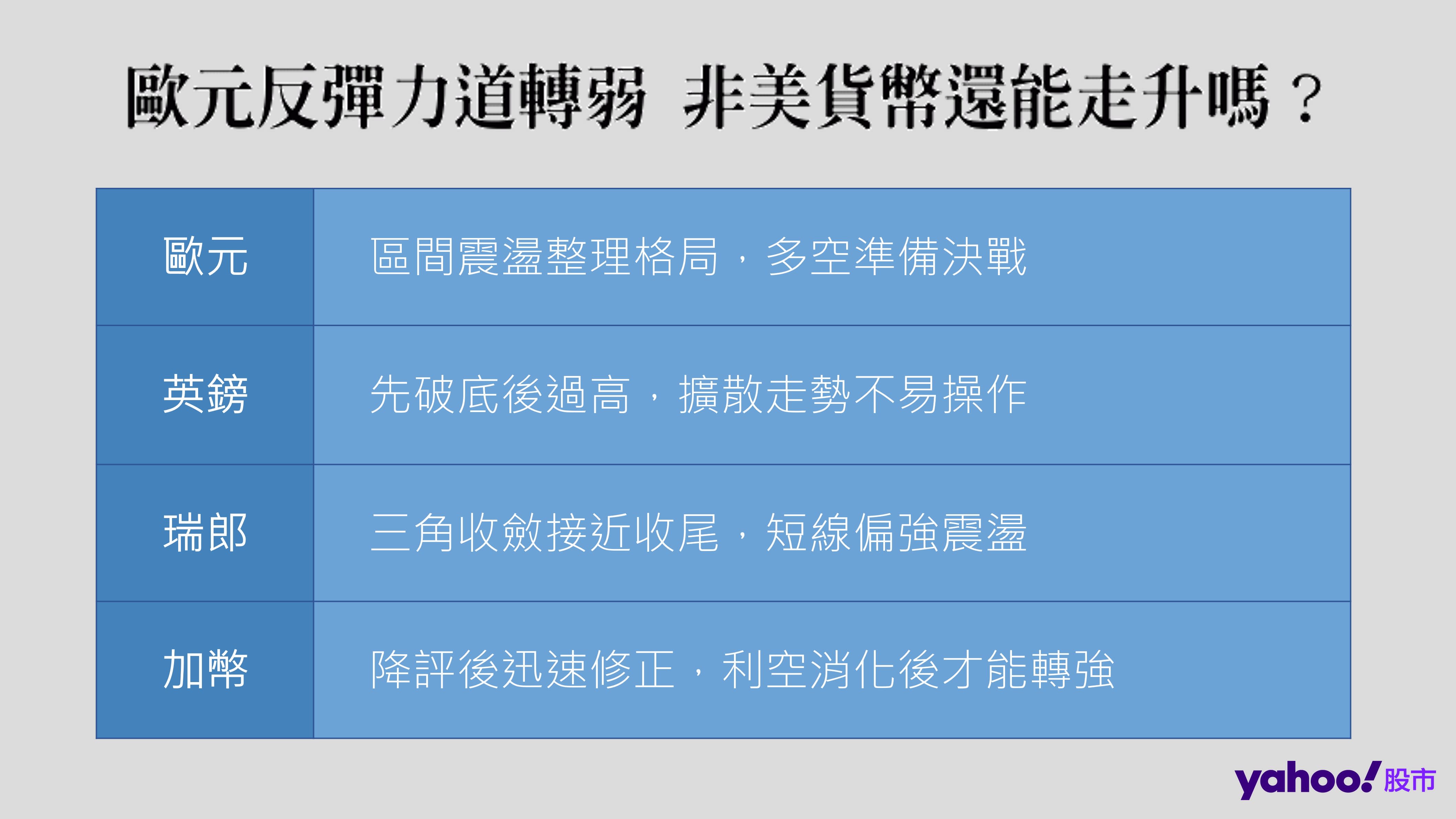 歐元反彈力道轉弱 非美貨幣還能走升嗎？ - Yahoo奇摩股市