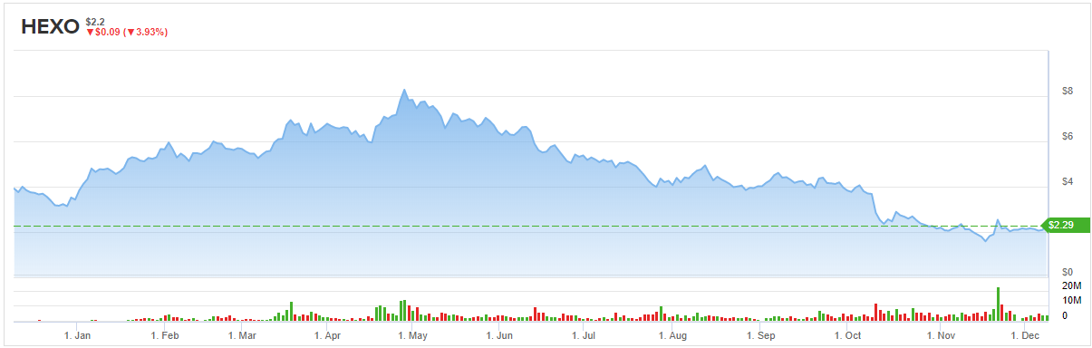 Here's Why the Pot Stock Bubble Hasn't Really Burst