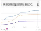 Is Super Micro Computer Stock a Buy Now?