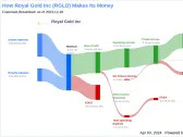Royal Gold Inc's Dividend Analysis