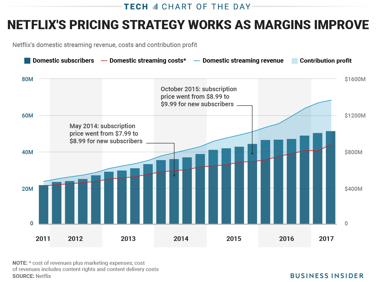 Netflix Price. Domestic streaming Netflix.