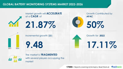 Battery Monitoring Systems Market Size to Grow by USD 9.48 Bn, ABB Ltd. and Analog Devices Inc. Among Key Vendors