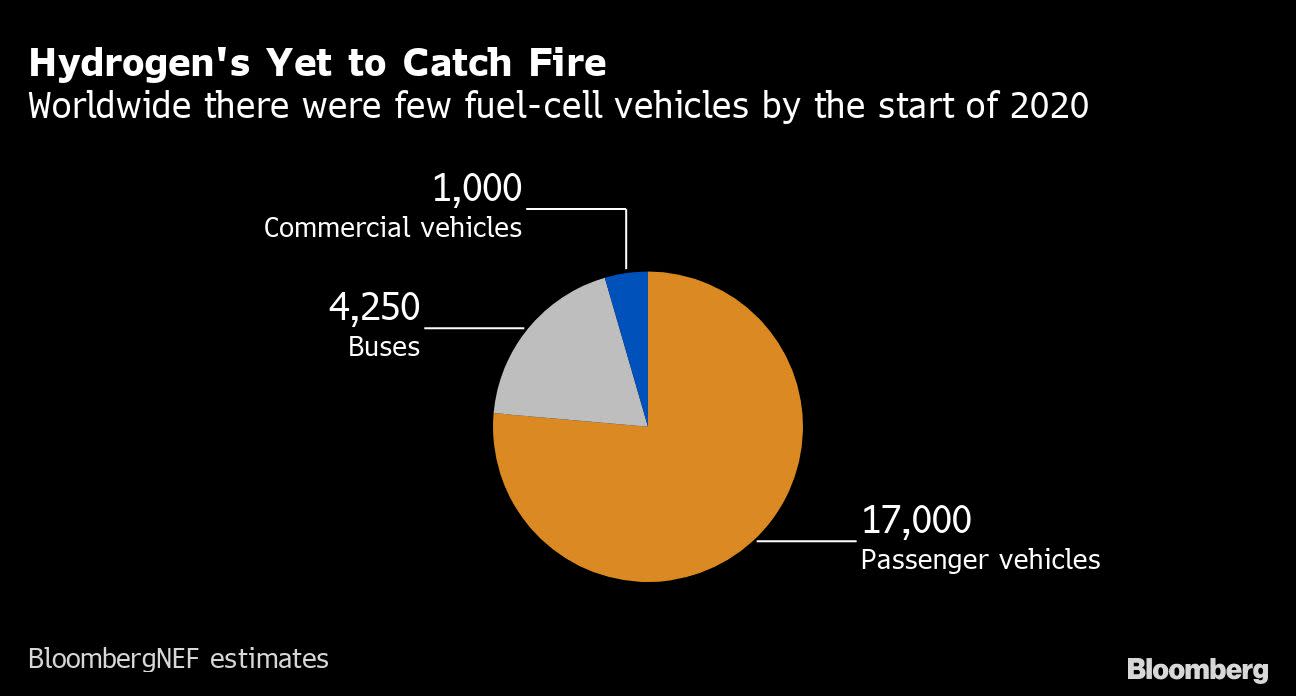 China Defies Elon Musk S Warnings And Pushes Ahead With Hydrogen