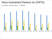 Virtus Investment Partners Inc (VRTS) Q1 2024 Earnings: Mixed Results Amid Market Challenges