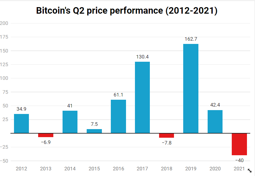 Bitcoin Set For Record Second Quarter Price Drop