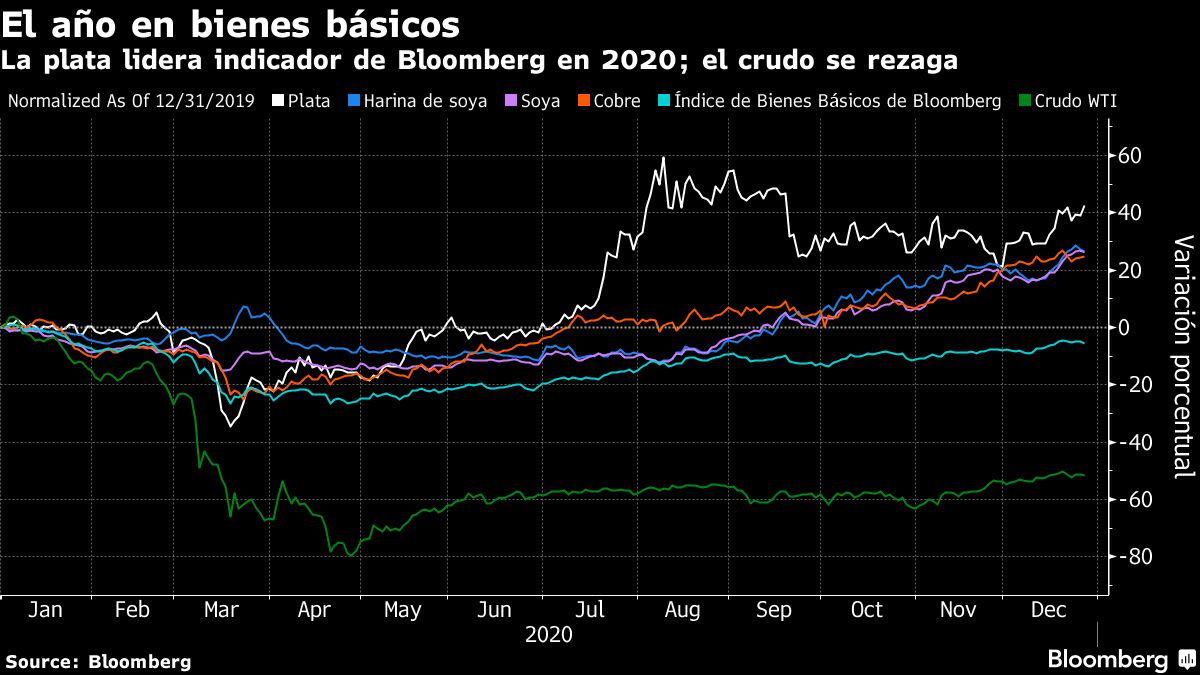 Плохая динамика. Экономисты Bloomberg ожидают роста стоимости нефти WTI до 145 долларов.