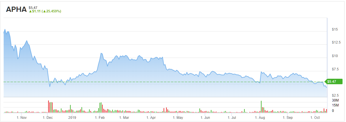 Aphria (APHA) Stock Lifted by a Relief Rally