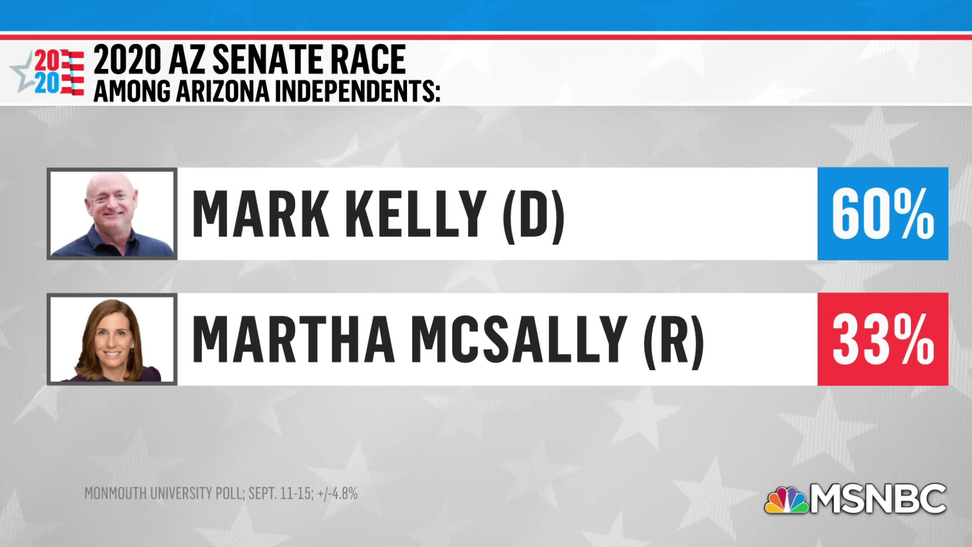 Democrat leads polls in Arizona race that could flip Senate majority