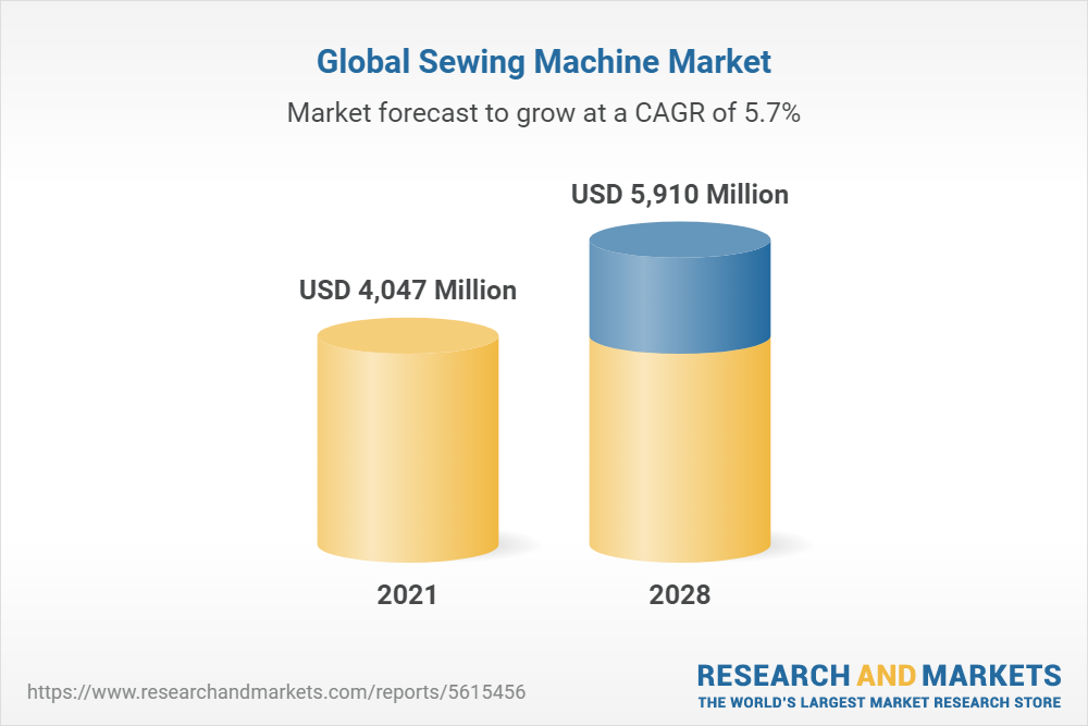 The Worldwide Sewing Machine Industry is Expected to Reach $5.9 Billion by 2028