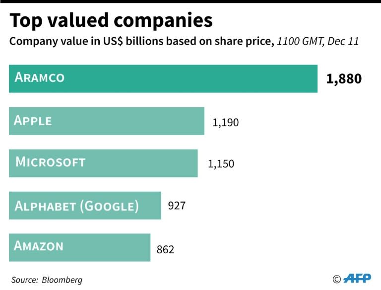 Saudi Aramco Shares Rocket On Debut After Record Ipo