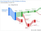 Omega Flex Inc's Dividend Analysis