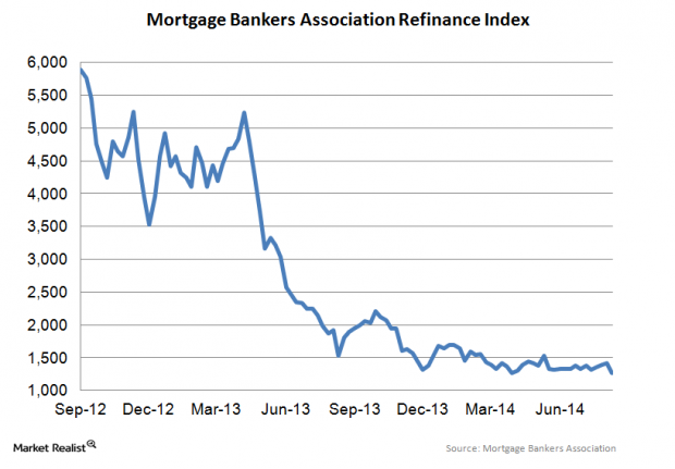 Why Are Refinance Applications Continuing Their Downward Spiral