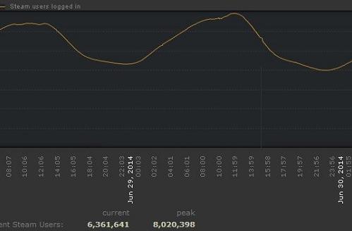 Steam hits over 14 million concurrent users online