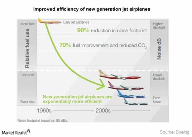 information technology in airline industry