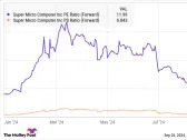 Super Micro Computer Plummeted Today -- Should You Buy the AI Stock Before Its Stock Split on Oct. 1?