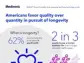 Americans favor quality over quantity in pursuit of longevity