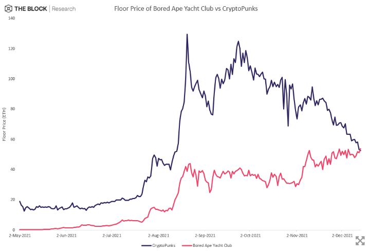 bored ape yacht club nft chart