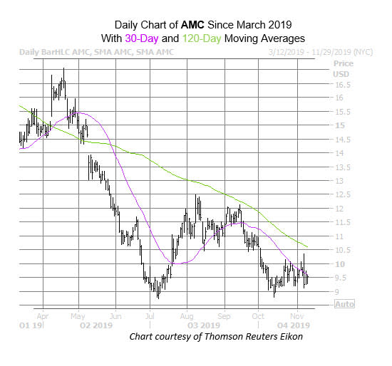 Amc Stock Forecast : Uti Amc Listing Price Shares Debut On Stock Market At 12 Pct Discount As ...