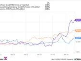 SunPower Stock Jumped 105%, Leading Residential Solar Energy Stocks