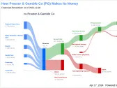 Procter & Gamble Co's Dividend Analysis