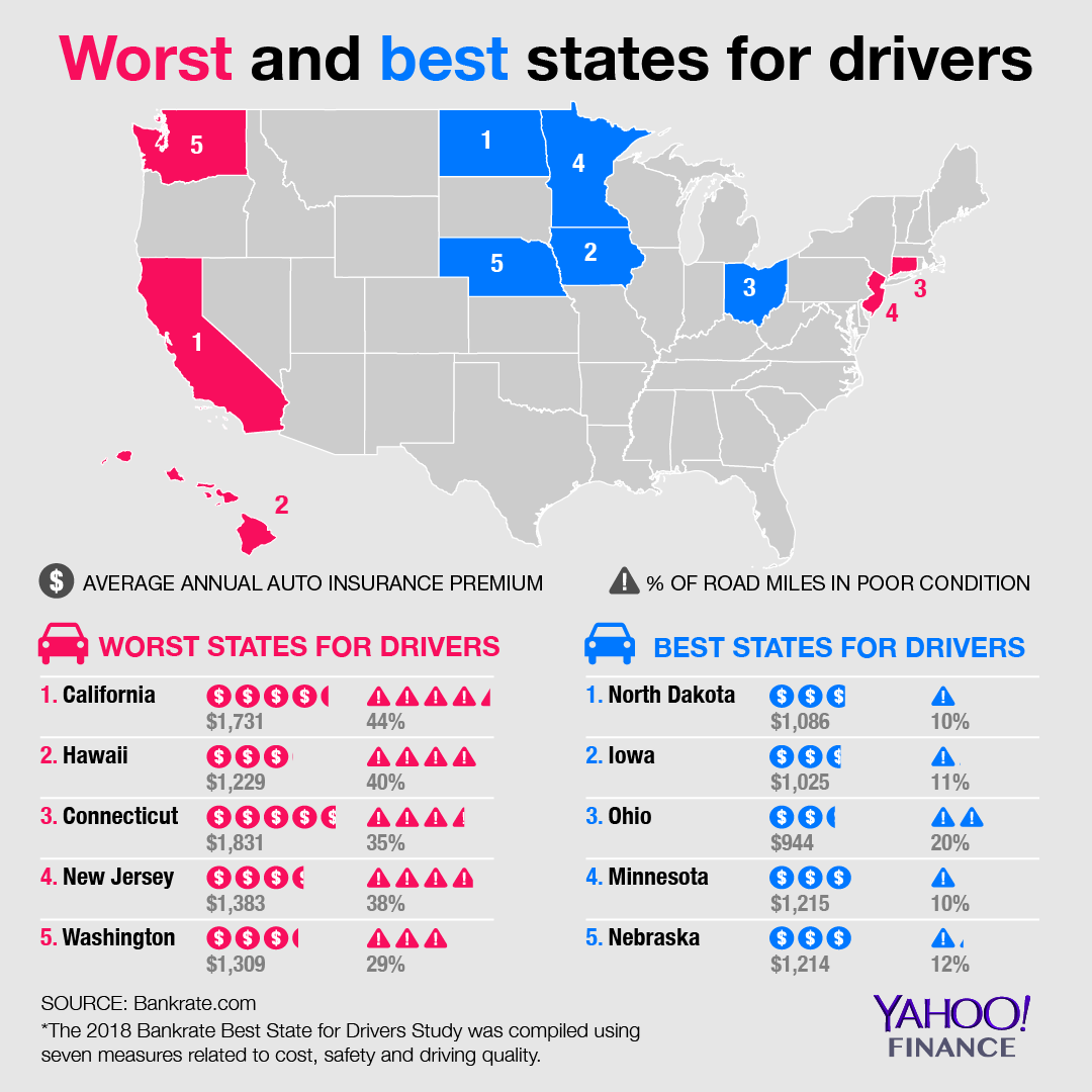 Worst and best U.S. states for drivers