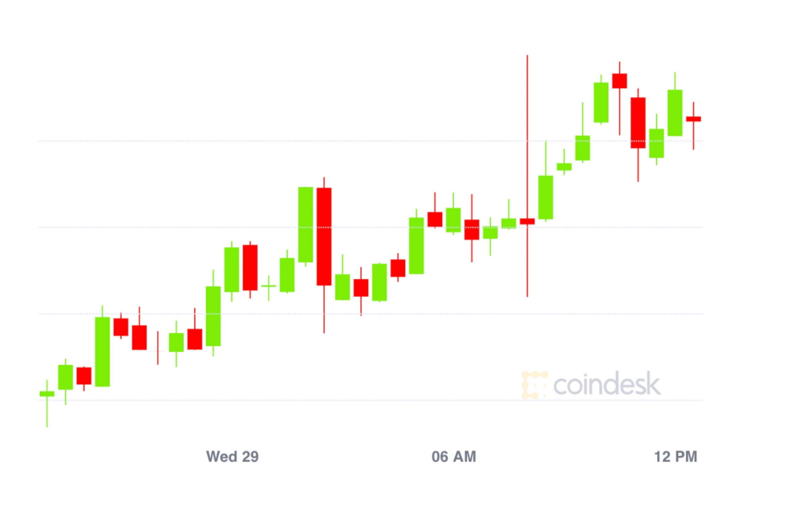 First Mover: Bitcoin Attracting More Buyers, Even With Market Stuck in ‘Extreme Fear’