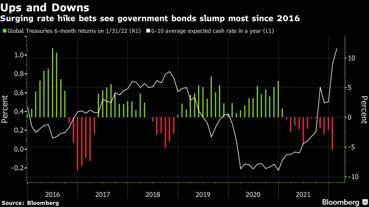 Treasuries Join World Bond Rout on Prospect of Super-Sized Hikes
