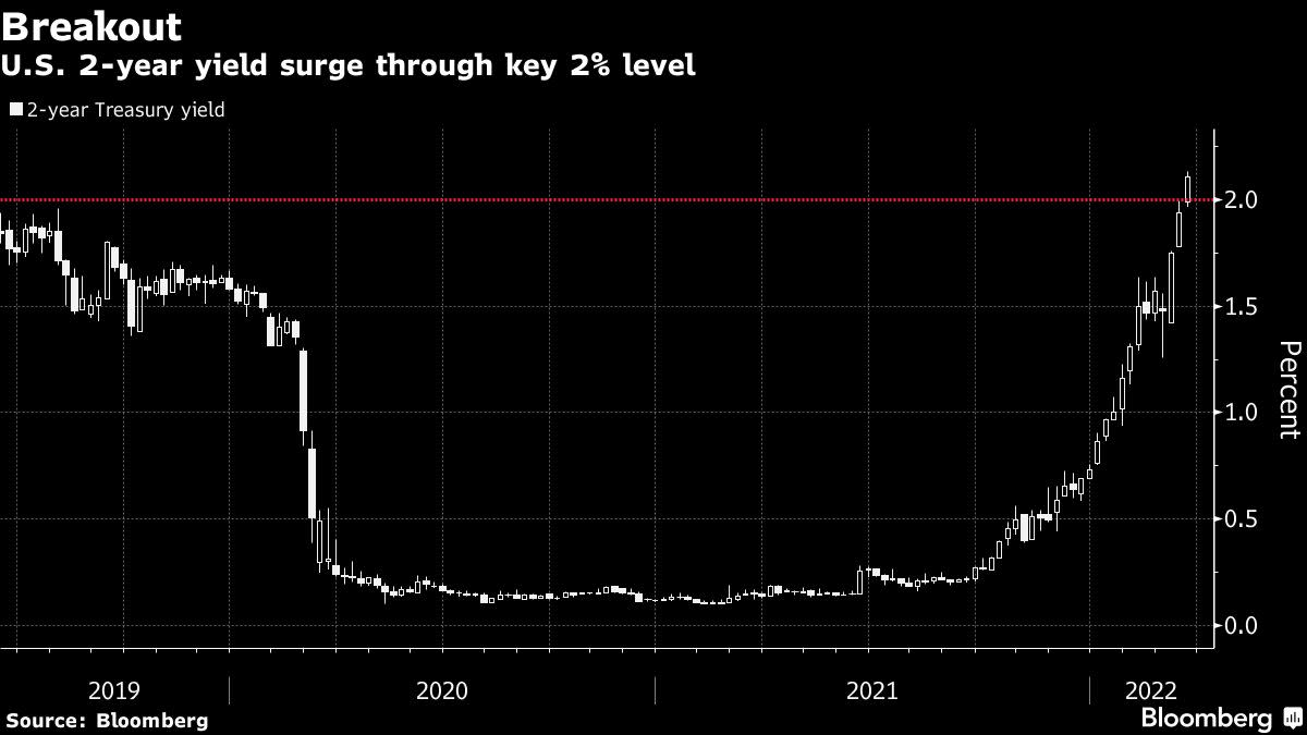 Bonds Suffer One of Worst Days in a Decade as Fed Spurs Rethink