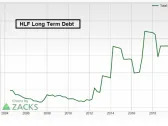 Bear of the Day: Herbalife (HLF)