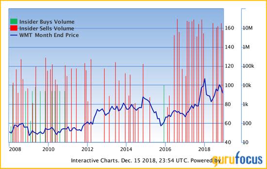 Walmart Stock Price Chart