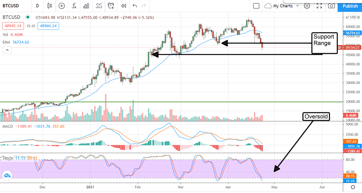 Bitcoin Corrects 27 Oh No Or Why It S Time To Buy Bitcoin