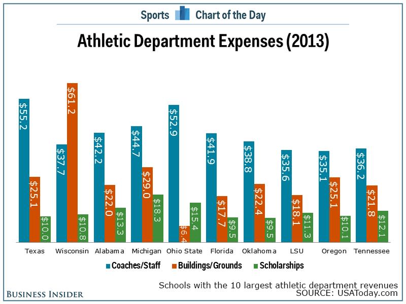 Chart Shows How Little Of College Sports Revenues Goes To The Athletes