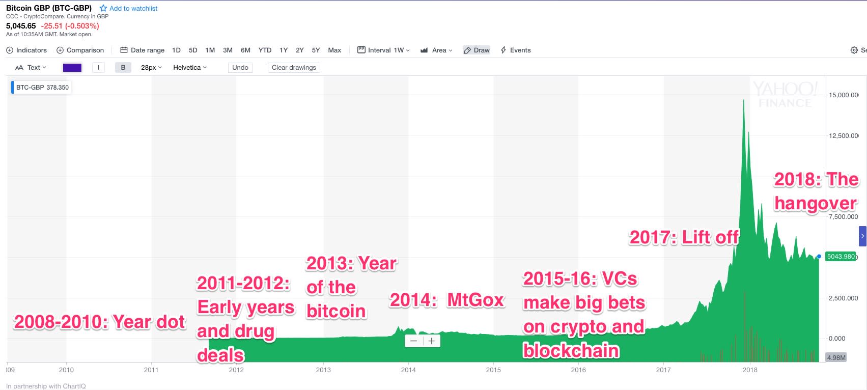 bitcoin chart from beginning