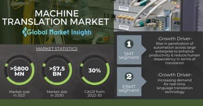 Machine Translation Market to value USD 7.5 billion by 2030, Says Global Market Insights Inc. - Image