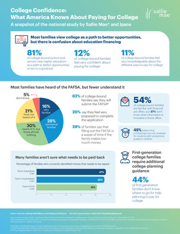 New Research Shows College-Bound Families Strongly Believe in the Value of College, but Lack Confidence and Understanding About Funding Their Education
