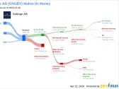 Getinge AB's Dividend Analysis