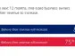 BofA Survey: Majority of Small and Mid-Sized Business Owners Anticipate Revenue Growth This Year