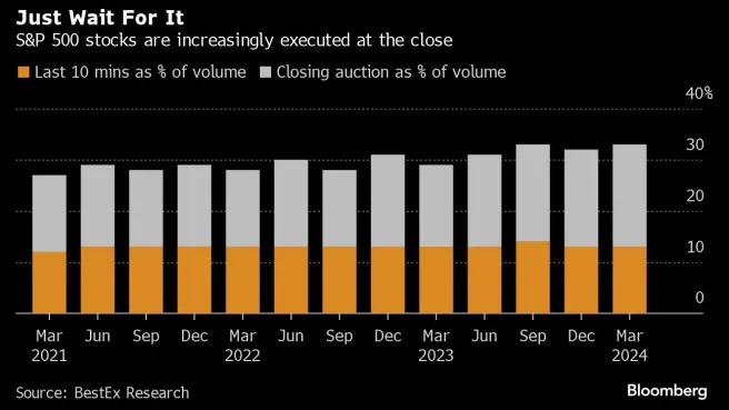 Stocks trade for 390 minutes a day. Increasingly, only 10 matter.