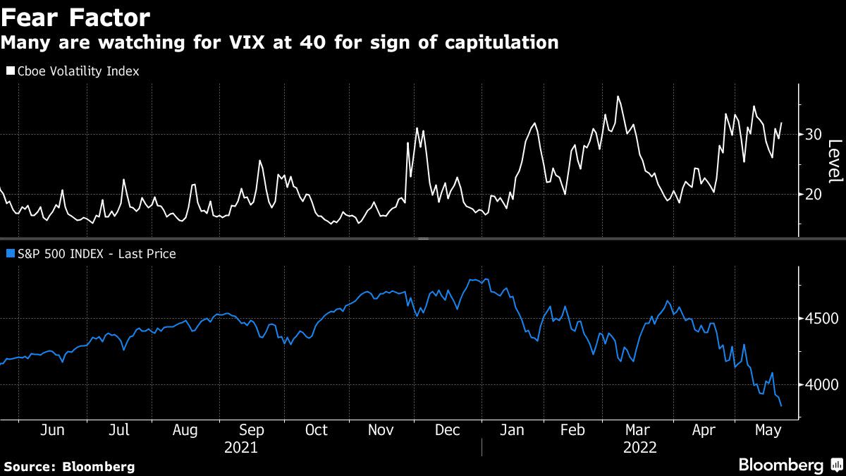 It May Be a Bear Market, But It’s Not a Panic. That’s Worrisome