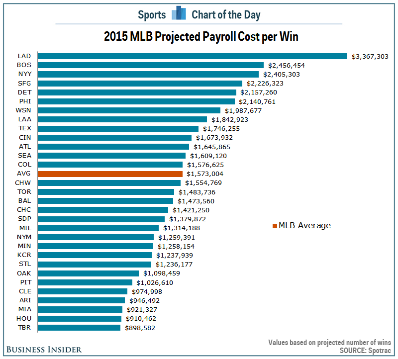 Every Dodgers win this season will cost more than 3 million in player