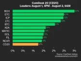 CoinDesk 20 Performance Update: Index Gains 1.2% With BCH and ETC Leading