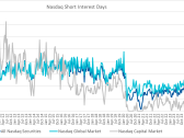 Nasdaq Announces End of Month Open Short Interest Positions in Nasdaq Stocks as of Settlement Date February 29, 2024