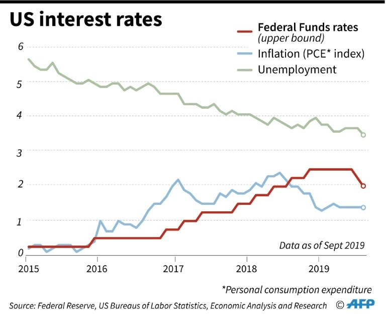 Federal Reserve Interest Rates Chart