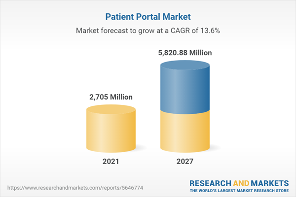 Global Patient Portal Market Outlook Report 2022: A $5.82 Billion Market by 2027