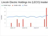 EVP, CFO & TREASURER Gabriel Bruno Sells 12,820 Shares of Lincoln Electric Holdings Inc (LECO)