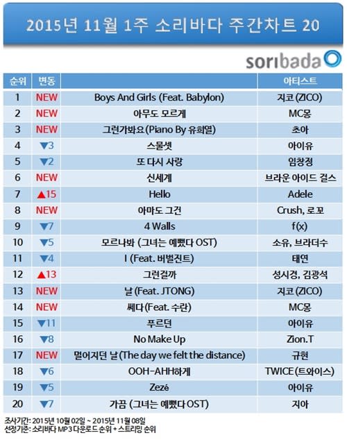 Soribada Real Time Chart